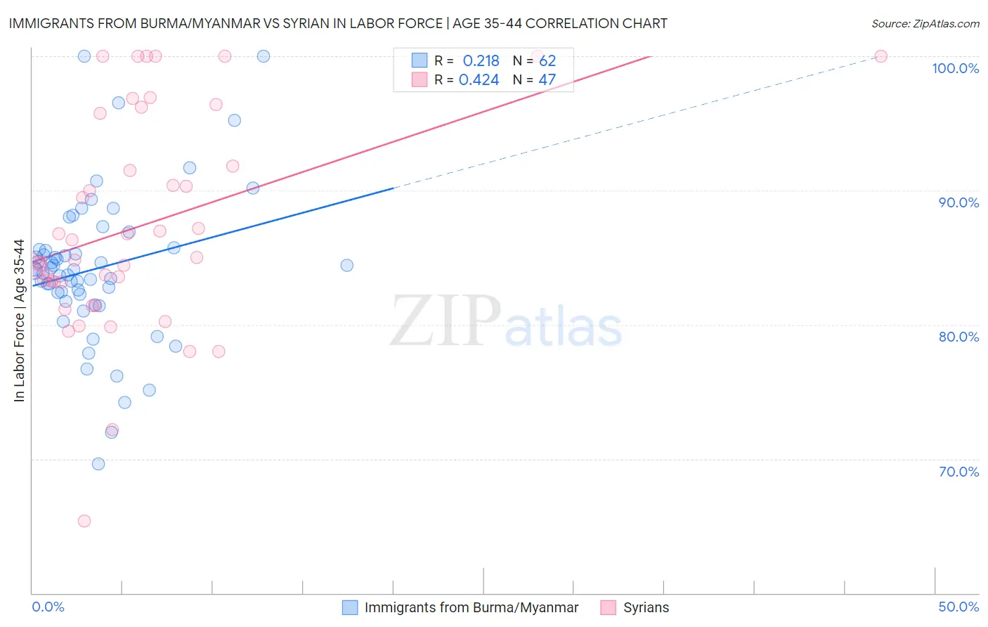 Immigrants from Burma/Myanmar vs Syrian In Labor Force | Age 35-44