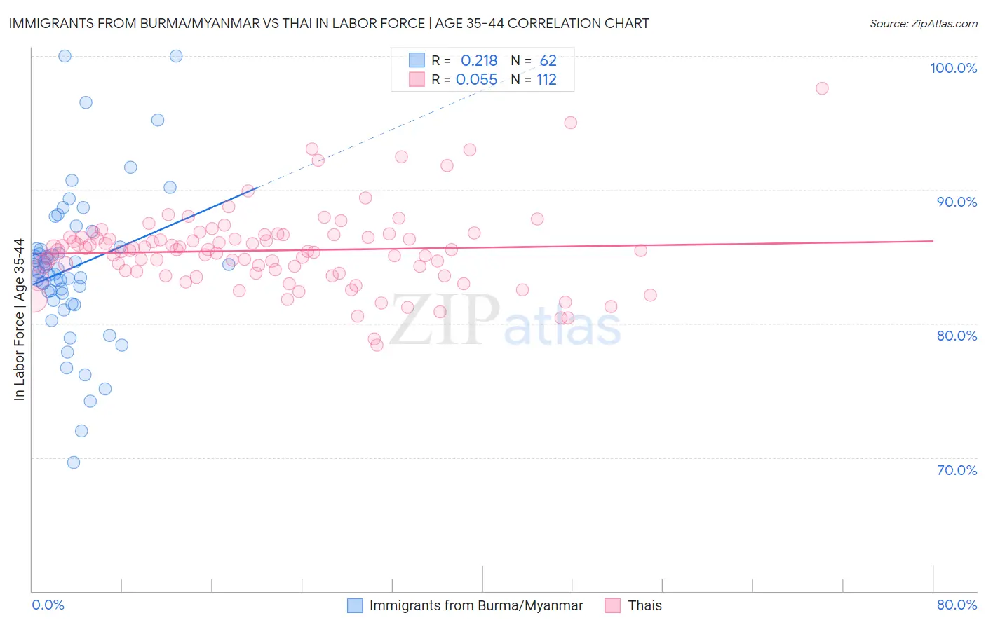 Immigrants from Burma/Myanmar vs Thai In Labor Force | Age 35-44