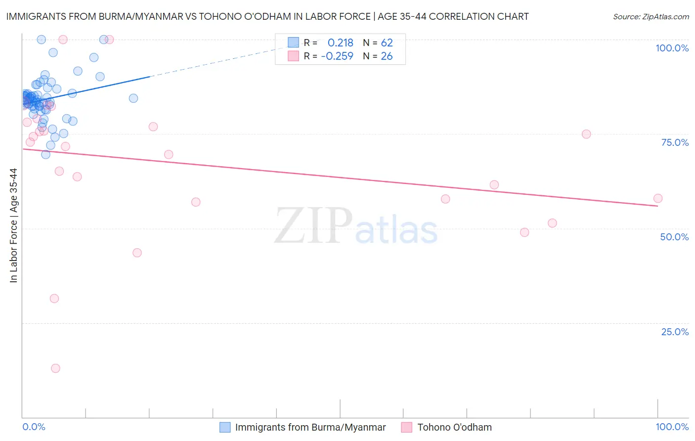 Immigrants from Burma/Myanmar vs Tohono O'odham In Labor Force | Age 35-44