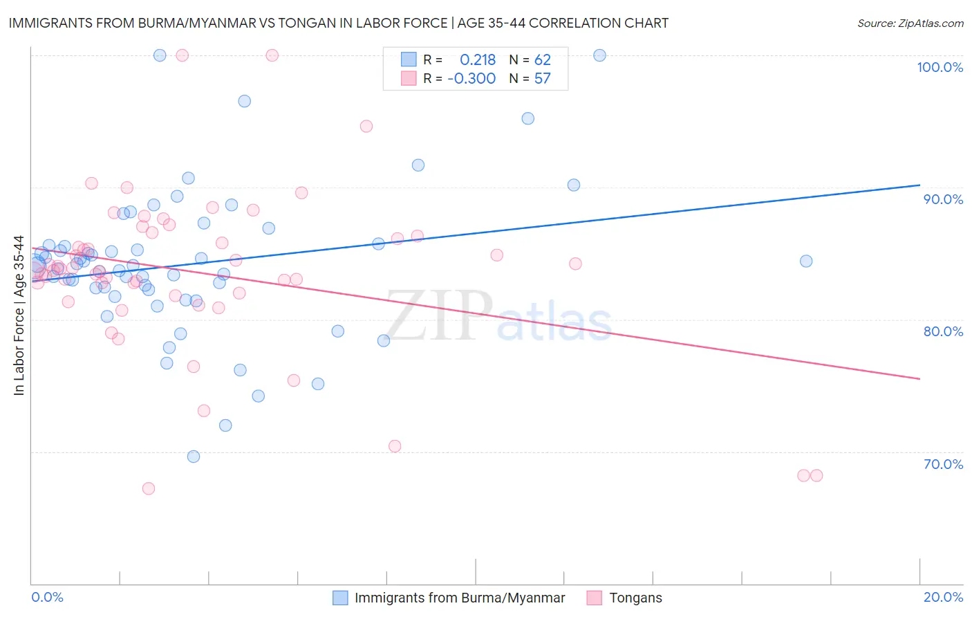 Immigrants from Burma/Myanmar vs Tongan In Labor Force | Age 35-44