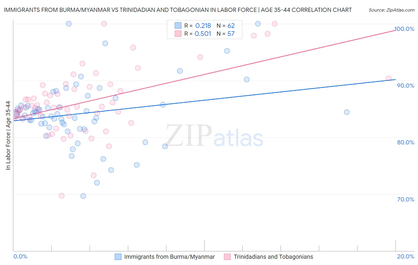 Immigrants from Burma/Myanmar vs Trinidadian and Tobagonian In Labor Force | Age 35-44