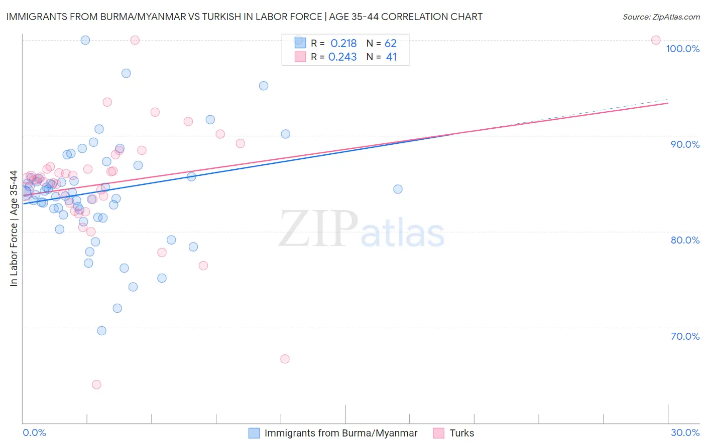Immigrants from Burma/Myanmar vs Turkish In Labor Force | Age 35-44