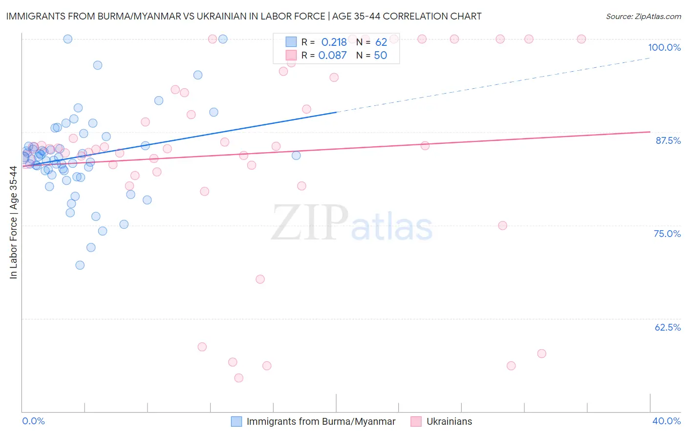 Immigrants from Burma/Myanmar vs Ukrainian In Labor Force | Age 35-44