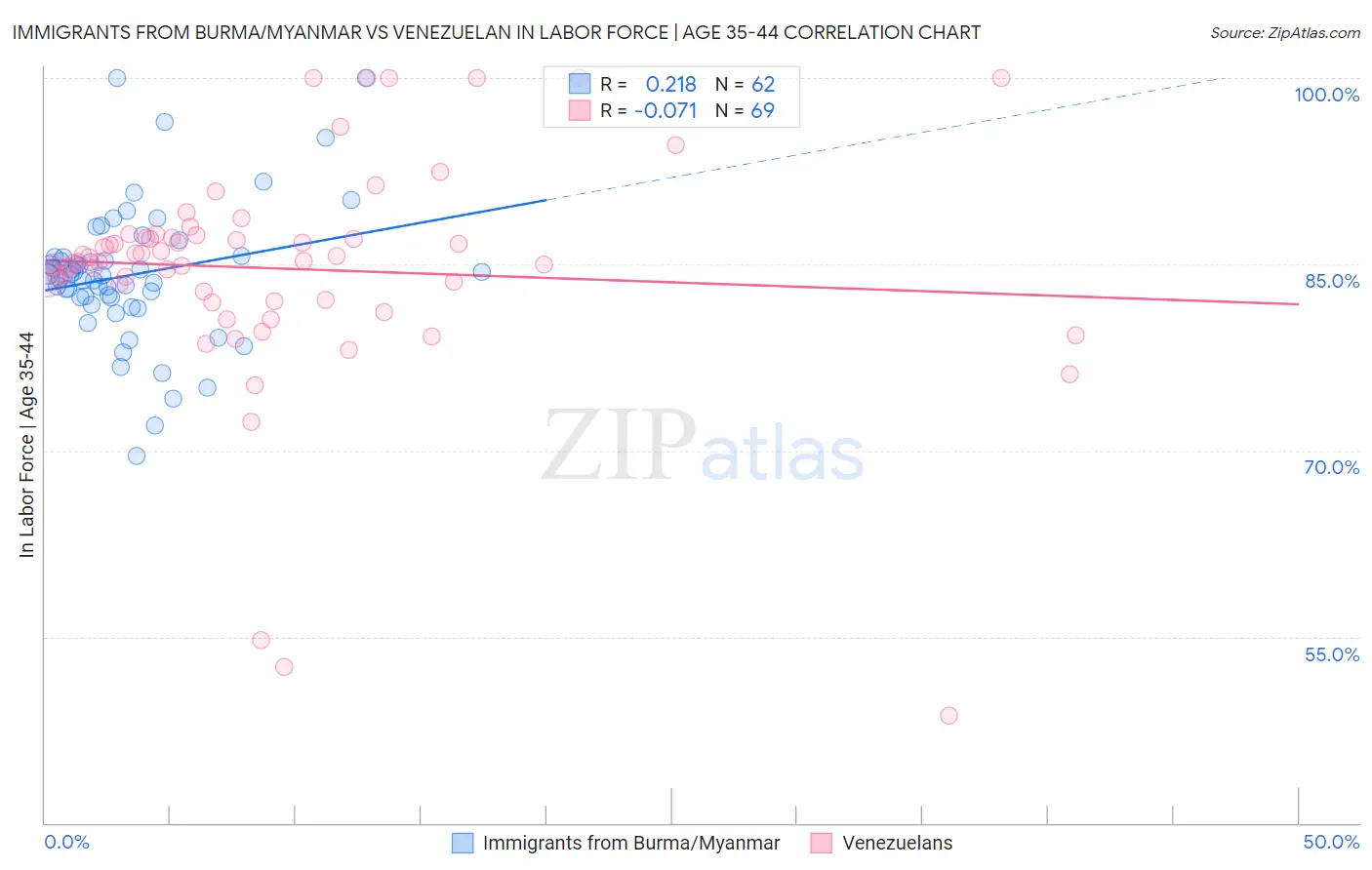 Immigrants from Burma/Myanmar vs Venezuelan In Labor Force | Age 35-44
