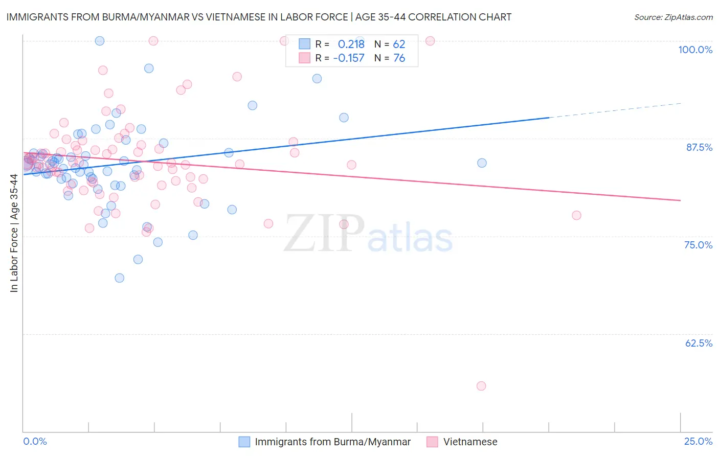 Immigrants from Burma/Myanmar vs Vietnamese In Labor Force | Age 35-44