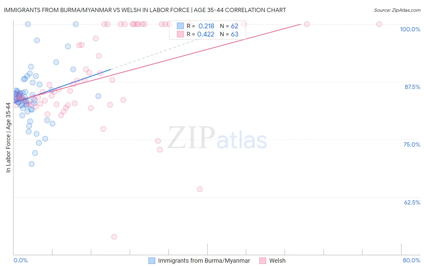Immigrants from Burma/Myanmar vs Welsh In Labor Force | Age 35-44