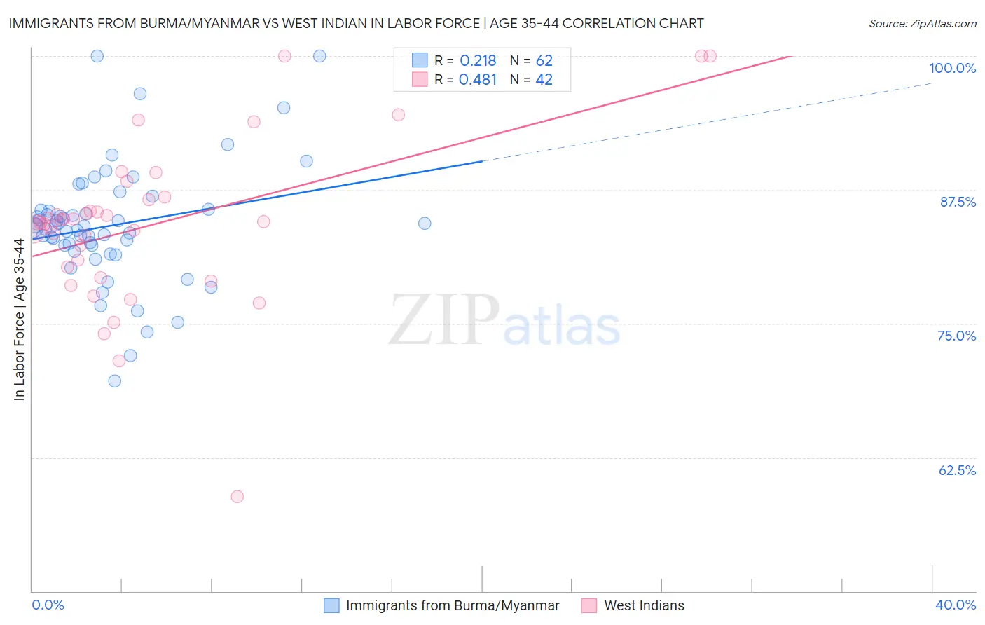 Immigrants from Burma/Myanmar vs West Indian In Labor Force | Age 35-44