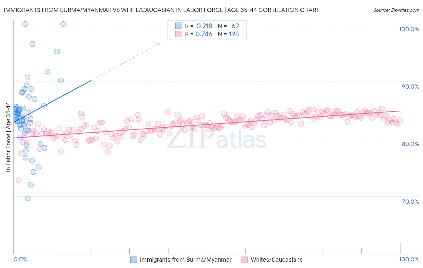 Immigrants from Burma/Myanmar vs White/Caucasian In Labor Force | Age 35-44