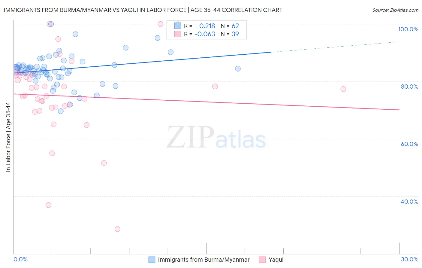 Immigrants from Burma/Myanmar vs Yaqui In Labor Force | Age 35-44