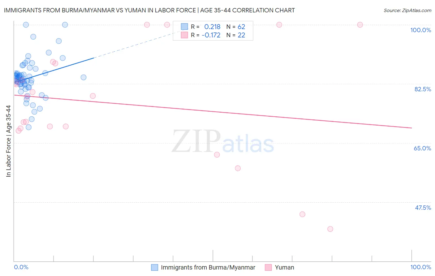 Immigrants from Burma/Myanmar vs Yuman In Labor Force | Age 35-44