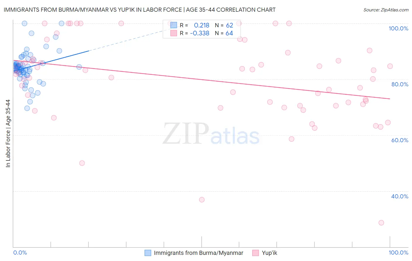 Immigrants from Burma/Myanmar vs Yup'ik In Labor Force | Age 35-44