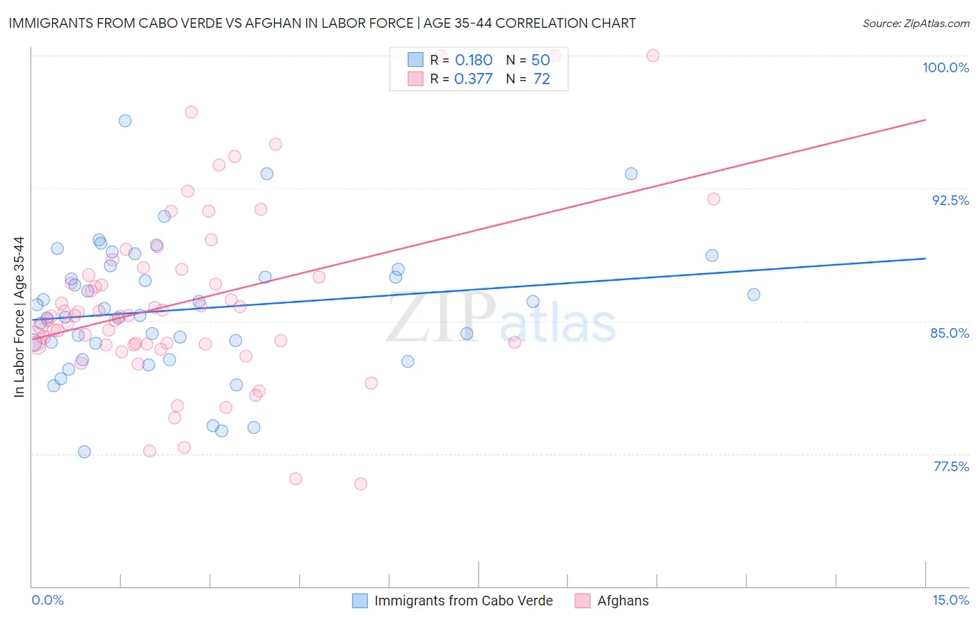 Immigrants from Cabo Verde vs Afghan In Labor Force | Age 35-44