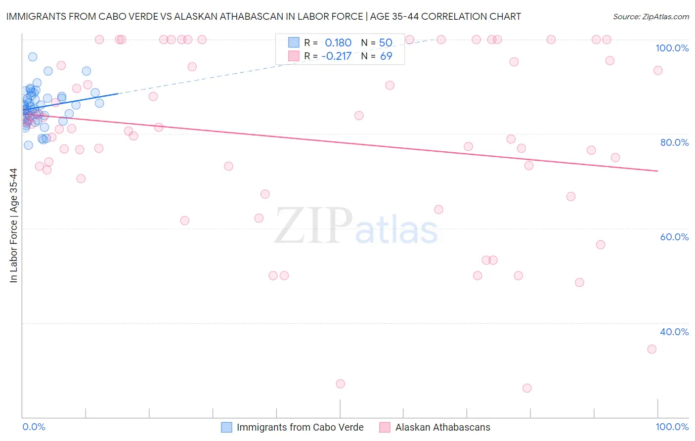 Immigrants from Cabo Verde vs Alaskan Athabascan In Labor Force | Age 35-44