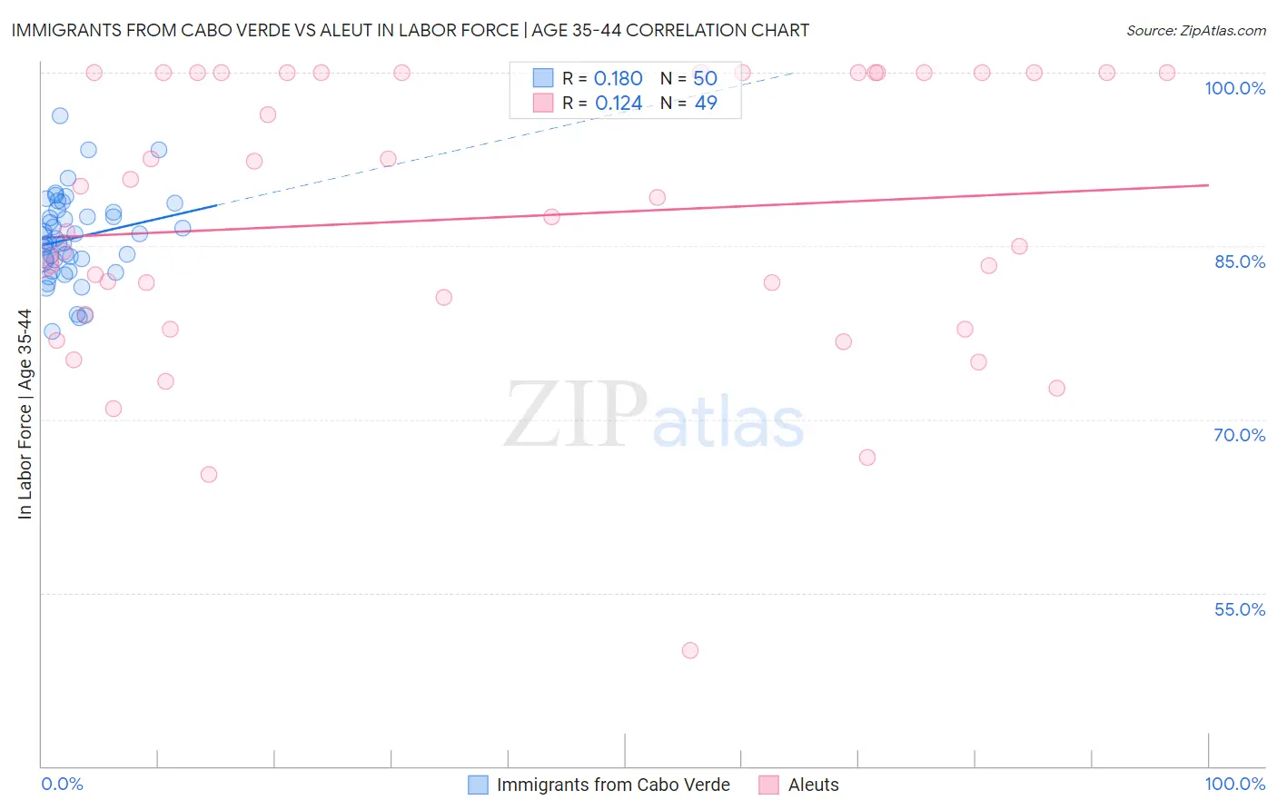 Immigrants from Cabo Verde vs Aleut In Labor Force | Age 35-44