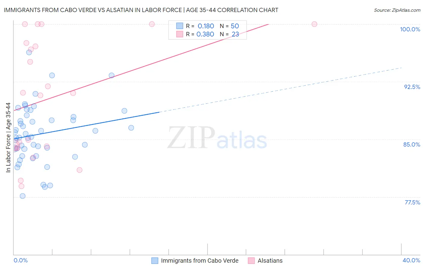 Immigrants from Cabo Verde vs Alsatian In Labor Force | Age 35-44