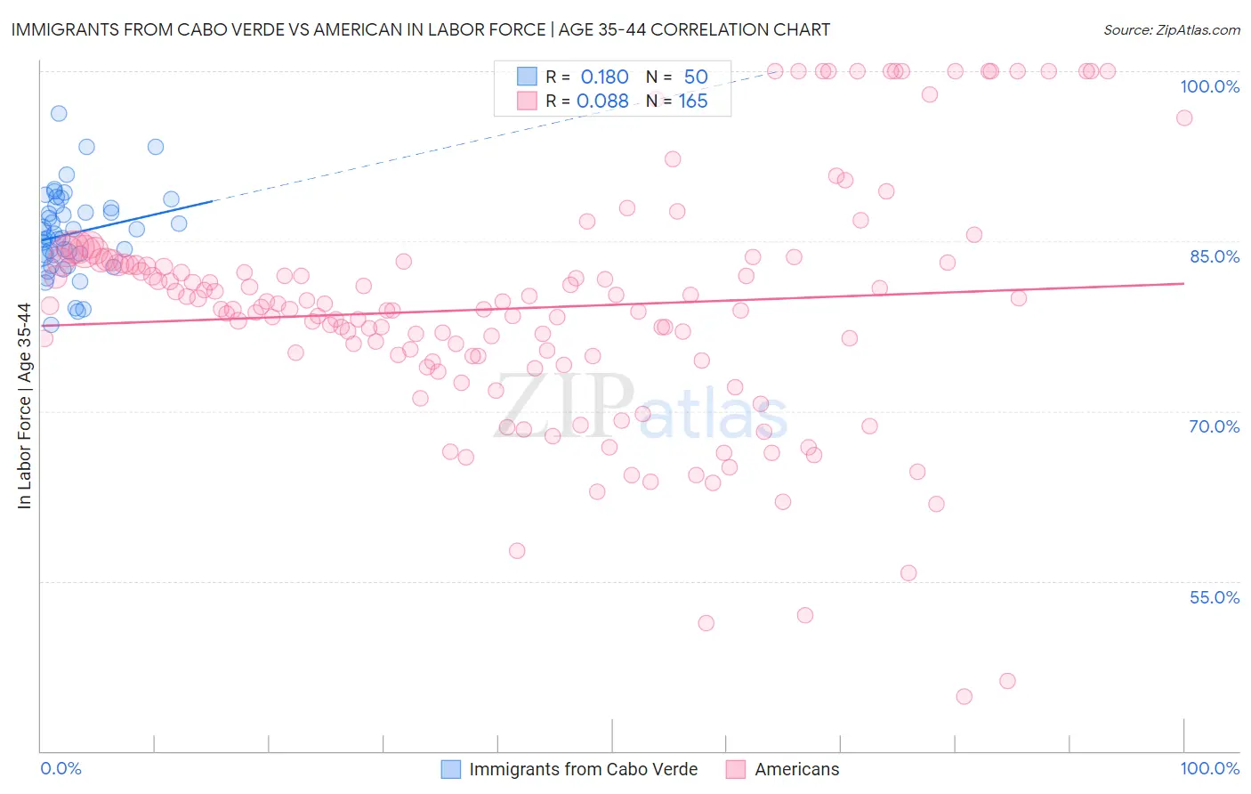 Immigrants from Cabo Verde vs American In Labor Force | Age 35-44