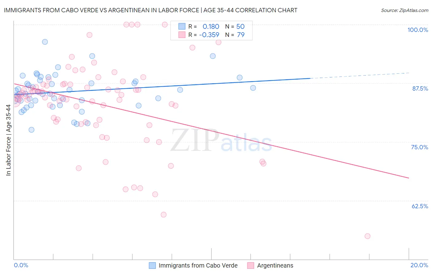 Immigrants from Cabo Verde vs Argentinean In Labor Force | Age 35-44