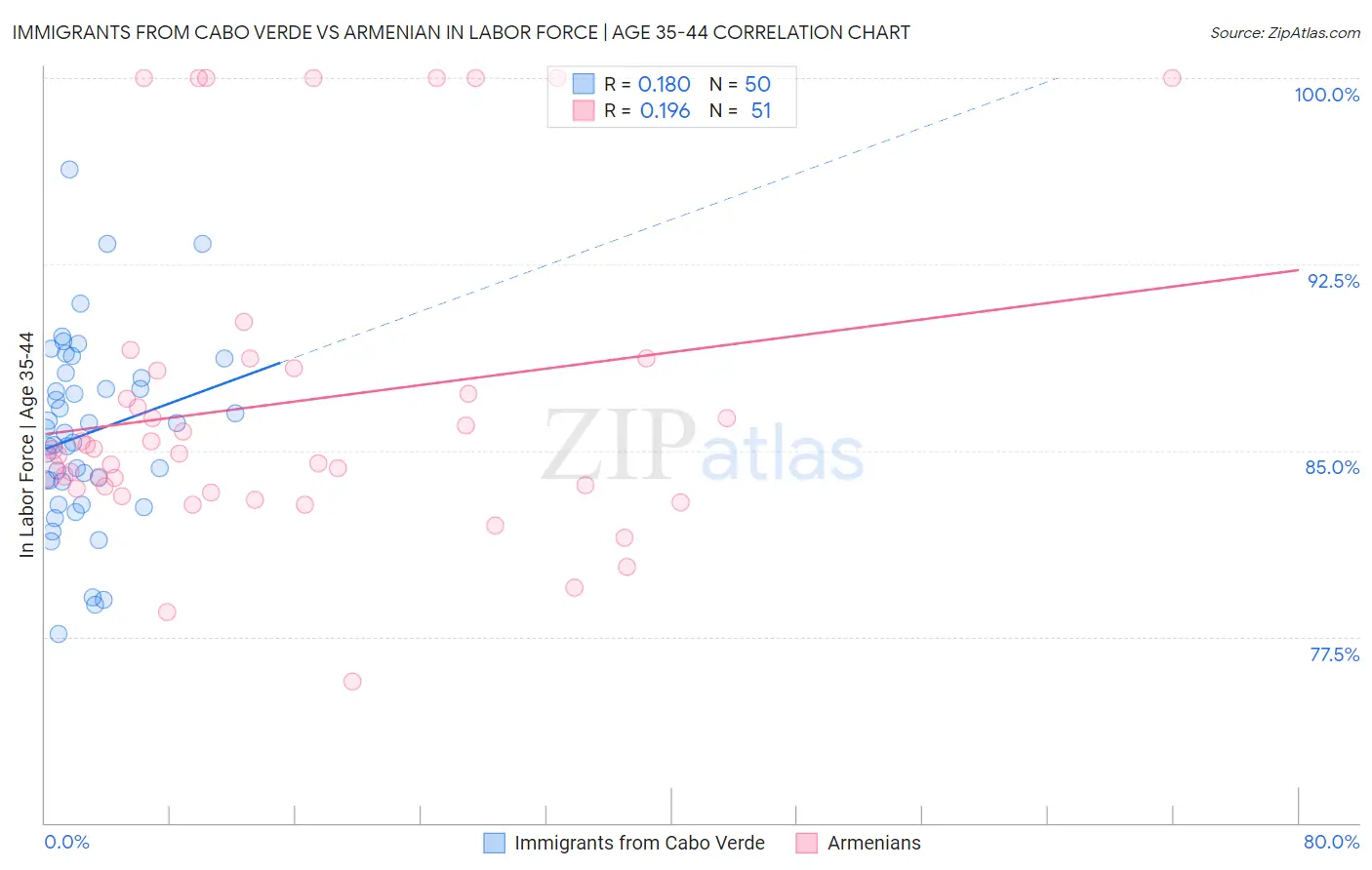 Immigrants from Cabo Verde vs Armenian In Labor Force | Age 35-44