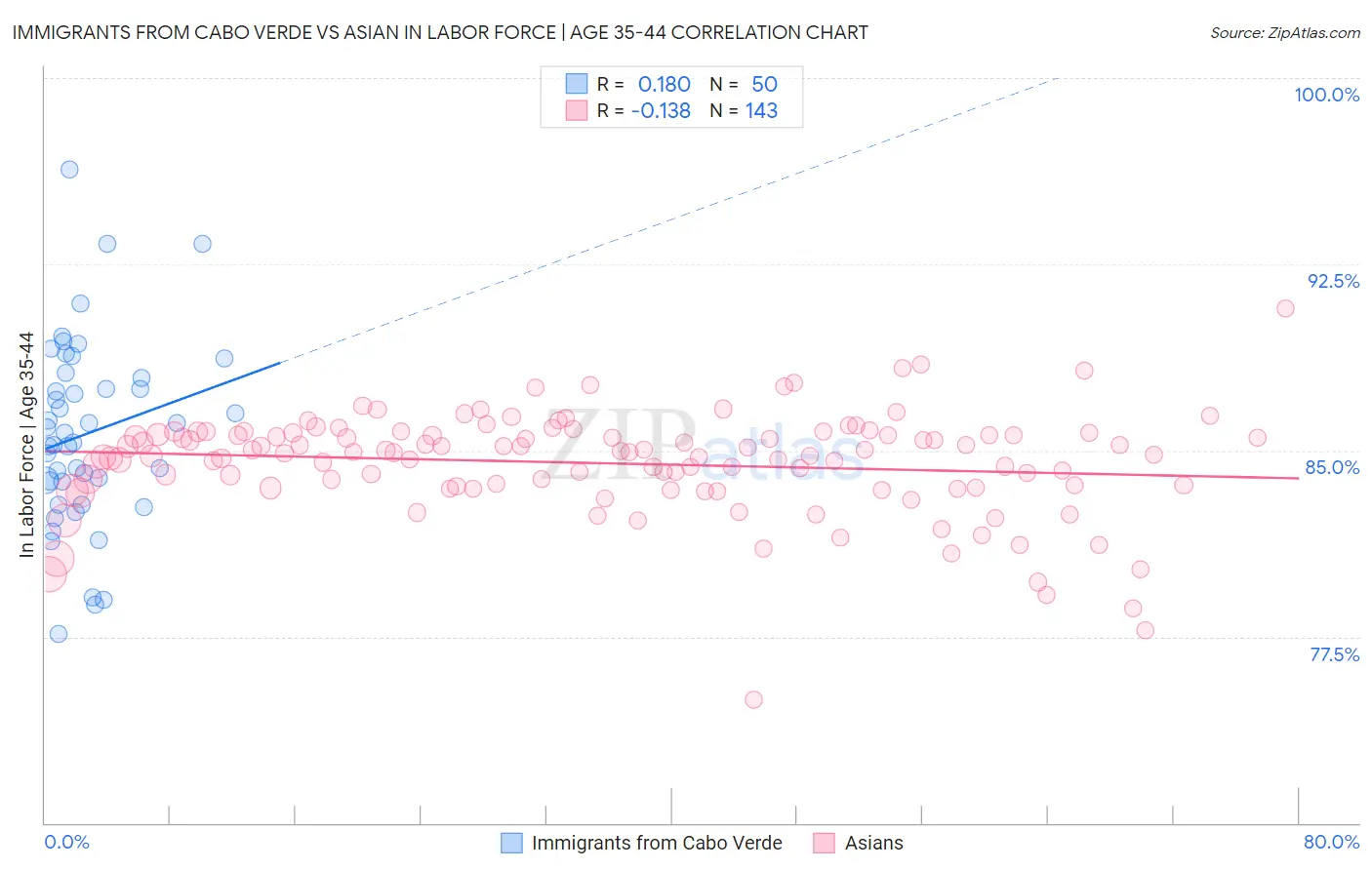 Immigrants from Cabo Verde vs Asian In Labor Force | Age 35-44