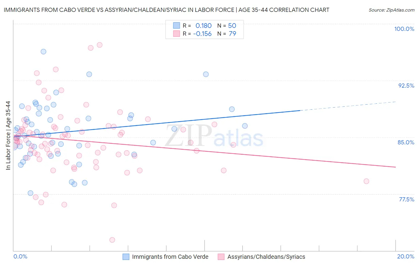 Immigrants from Cabo Verde vs Assyrian/Chaldean/Syriac In Labor Force | Age 35-44