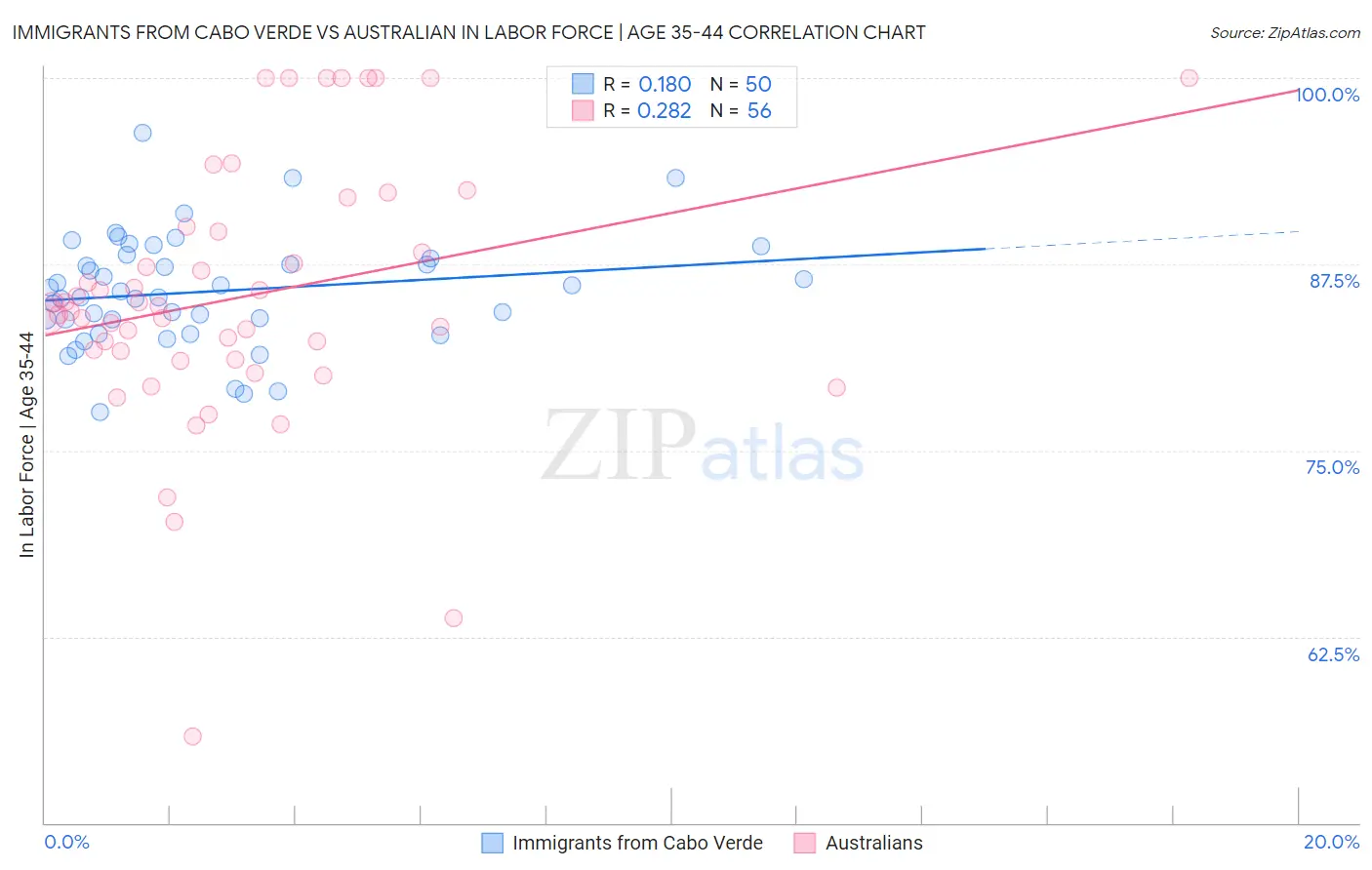 Immigrants from Cabo Verde vs Australian In Labor Force | Age 35-44