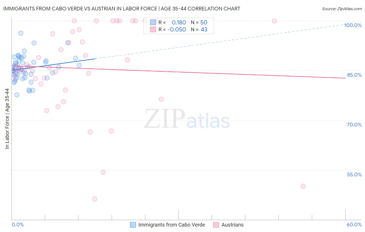 Immigrants from Cabo Verde vs Austrian In Labor Force | Age 35-44