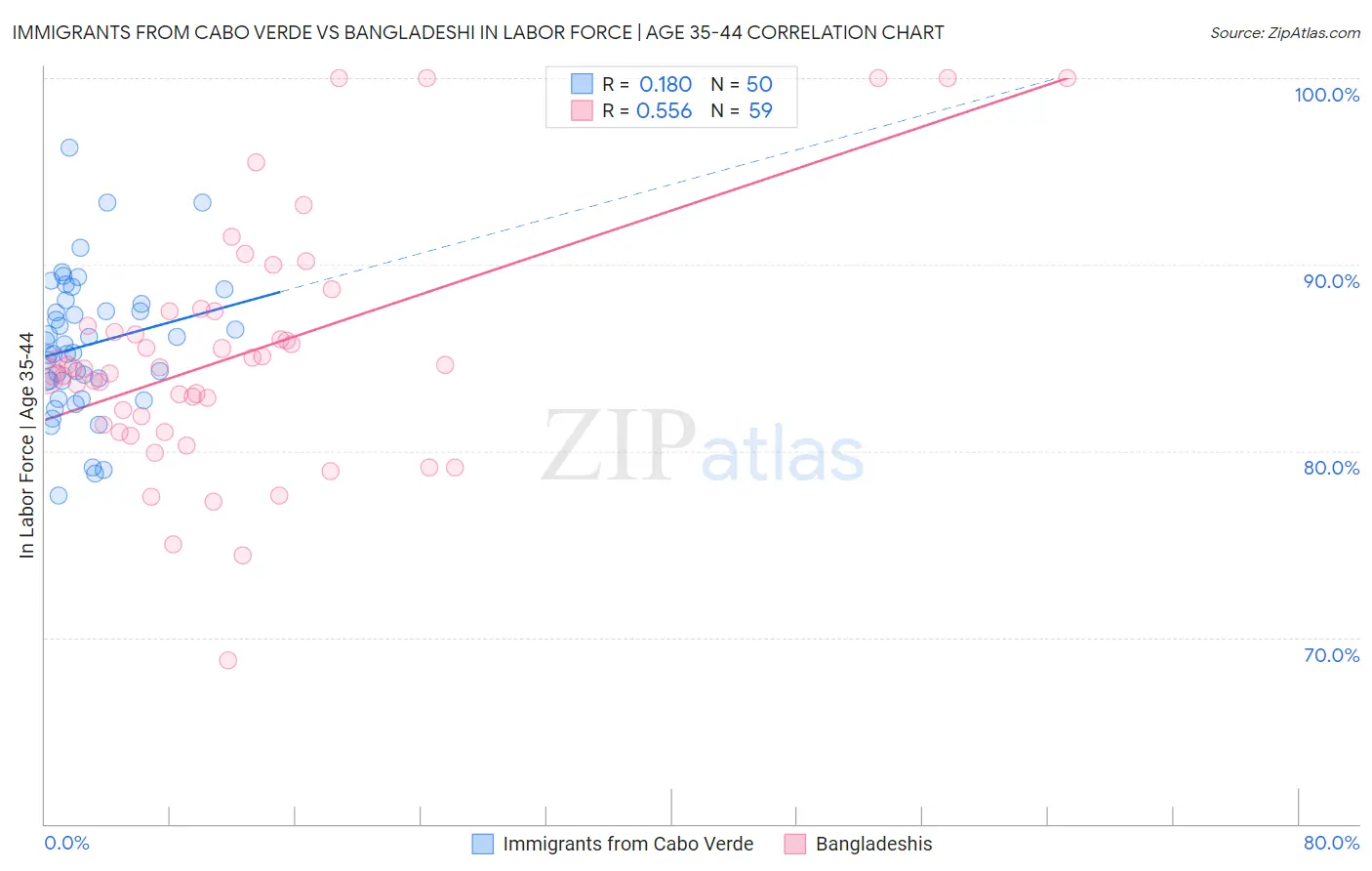 Immigrants from Cabo Verde vs Bangladeshi In Labor Force | Age 35-44
