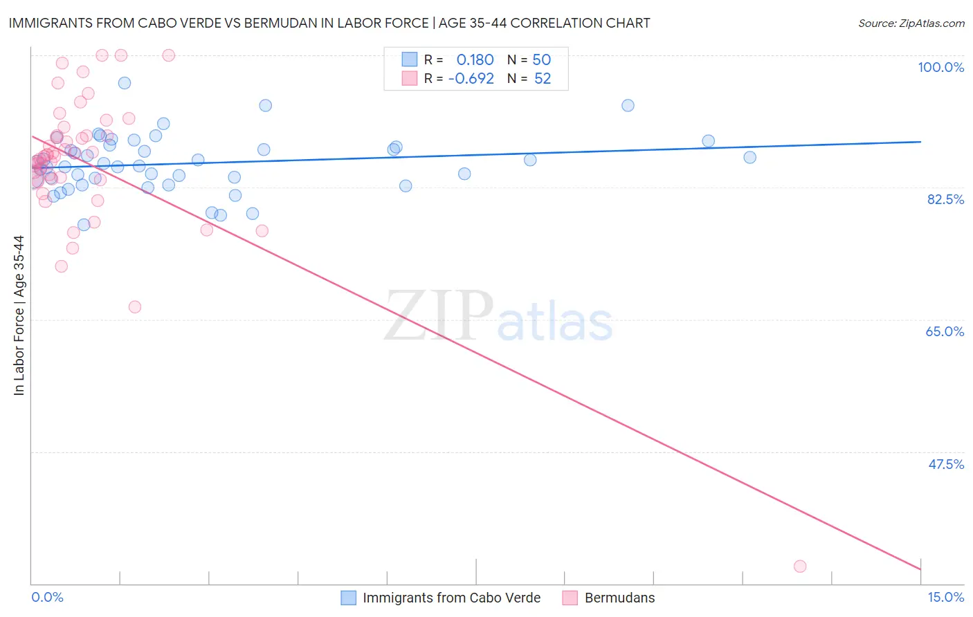 Immigrants from Cabo Verde vs Bermudan In Labor Force | Age 35-44