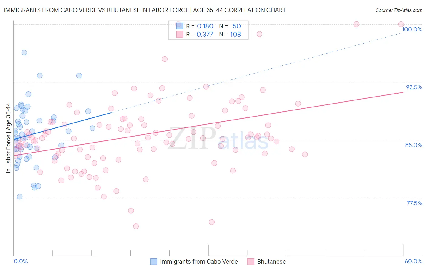 Immigrants from Cabo Verde vs Bhutanese In Labor Force | Age 35-44