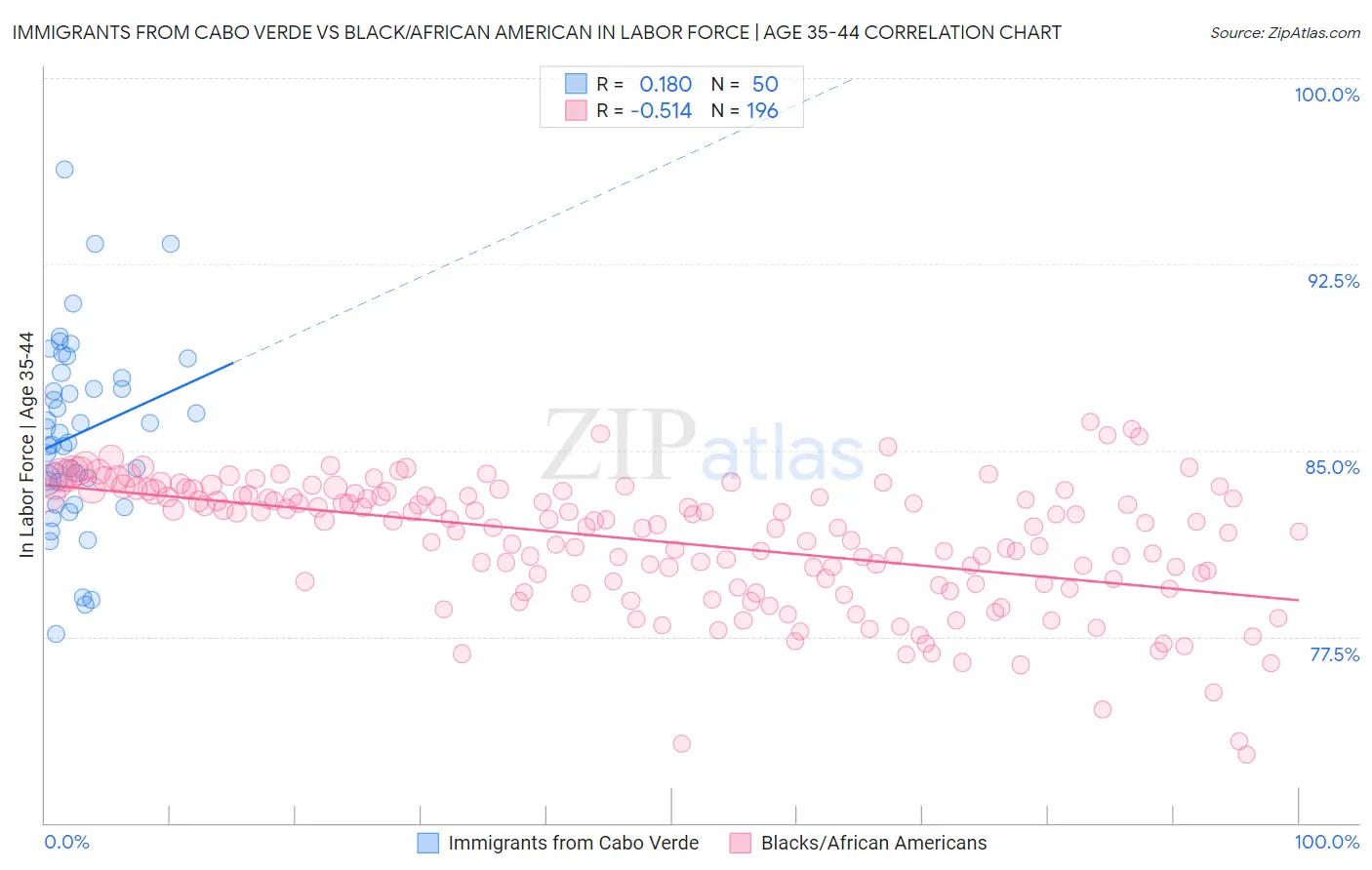 Immigrants from Cabo Verde vs Black/African American In Labor Force | Age 35-44