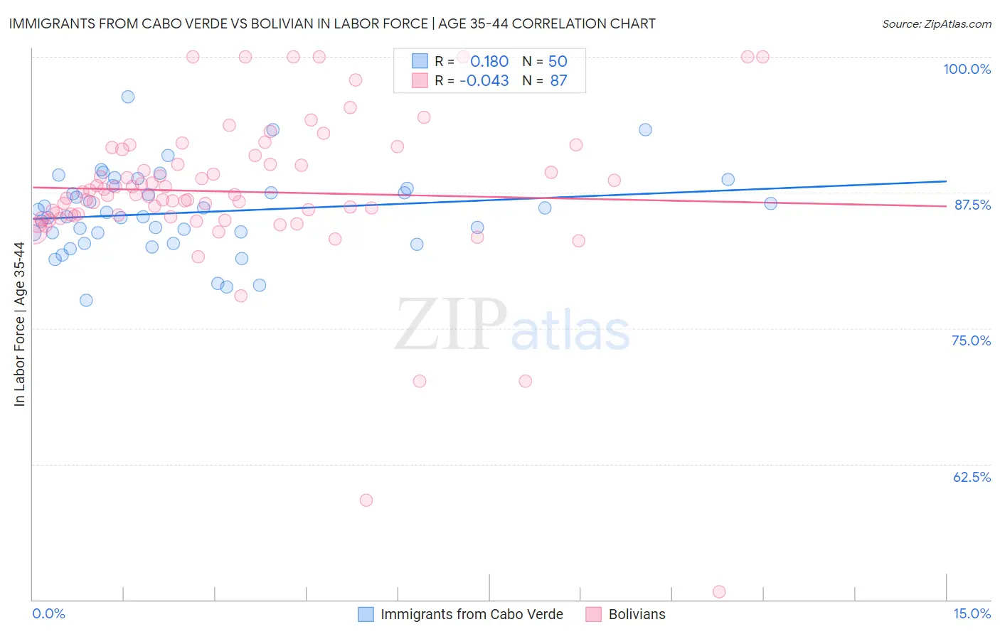 Immigrants from Cabo Verde vs Bolivian In Labor Force | Age 35-44