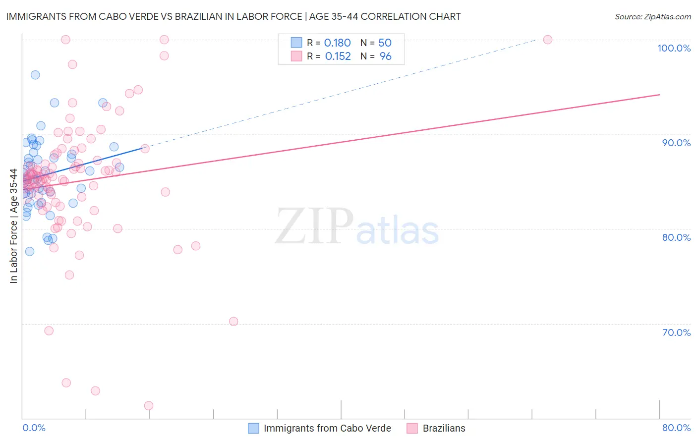 Immigrants from Cabo Verde vs Brazilian In Labor Force | Age 35-44