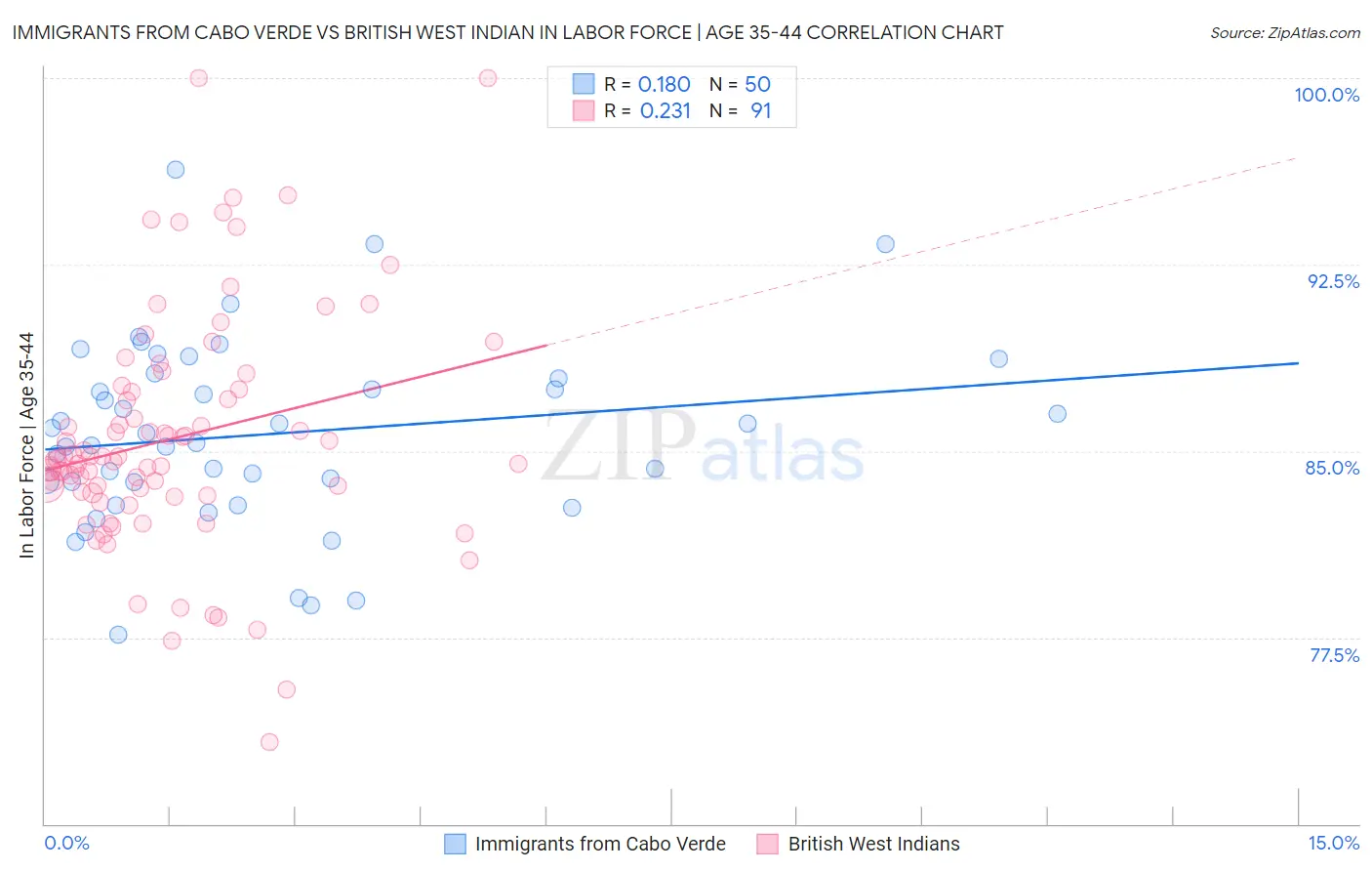 Immigrants from Cabo Verde vs British West Indian In Labor Force | Age 35-44