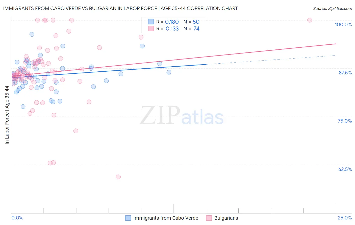 Immigrants from Cabo Verde vs Bulgarian In Labor Force | Age 35-44