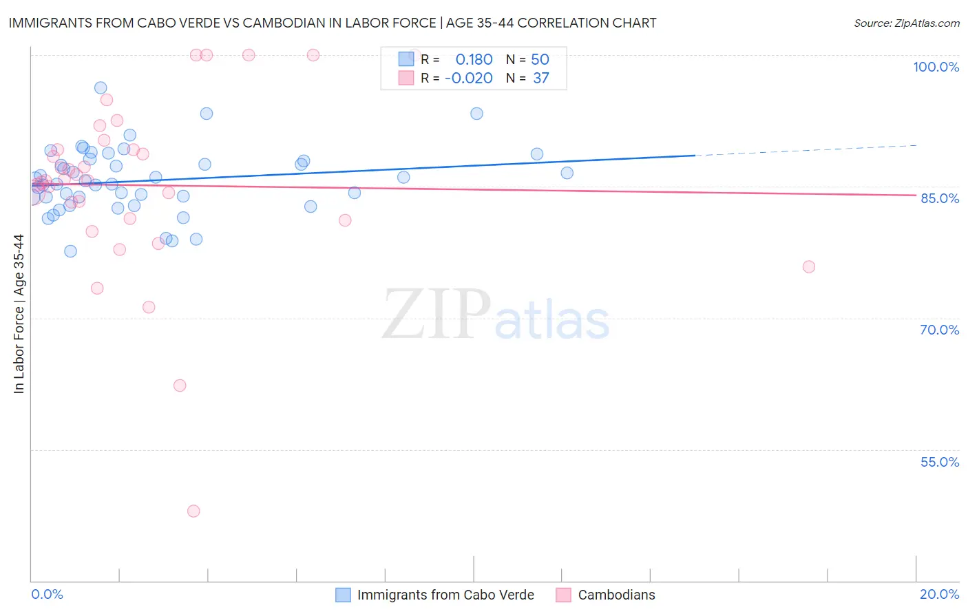 Immigrants from Cabo Verde vs Cambodian In Labor Force | Age 35-44