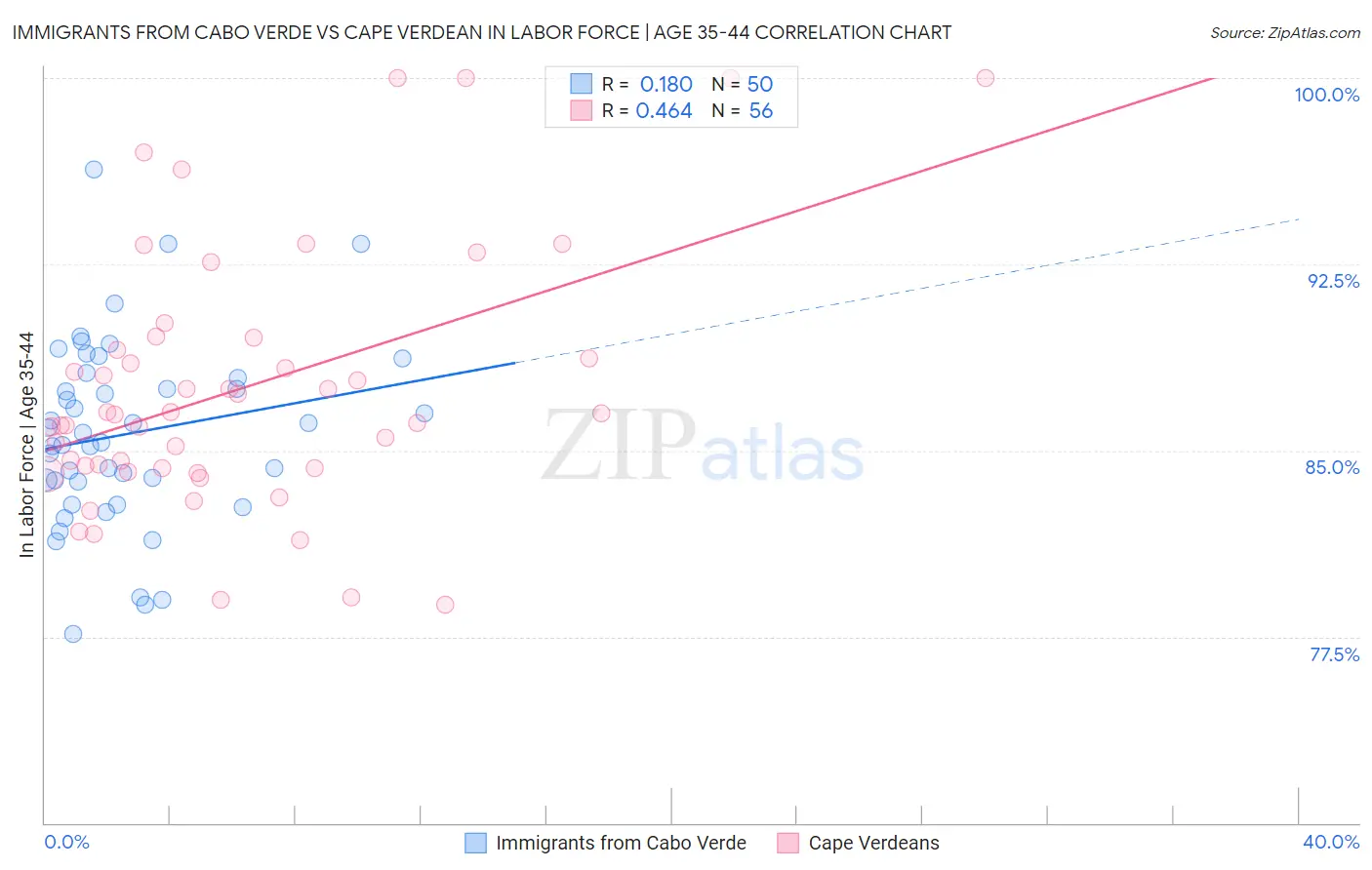 Immigrants from Cabo Verde vs Cape Verdean In Labor Force | Age 35-44
