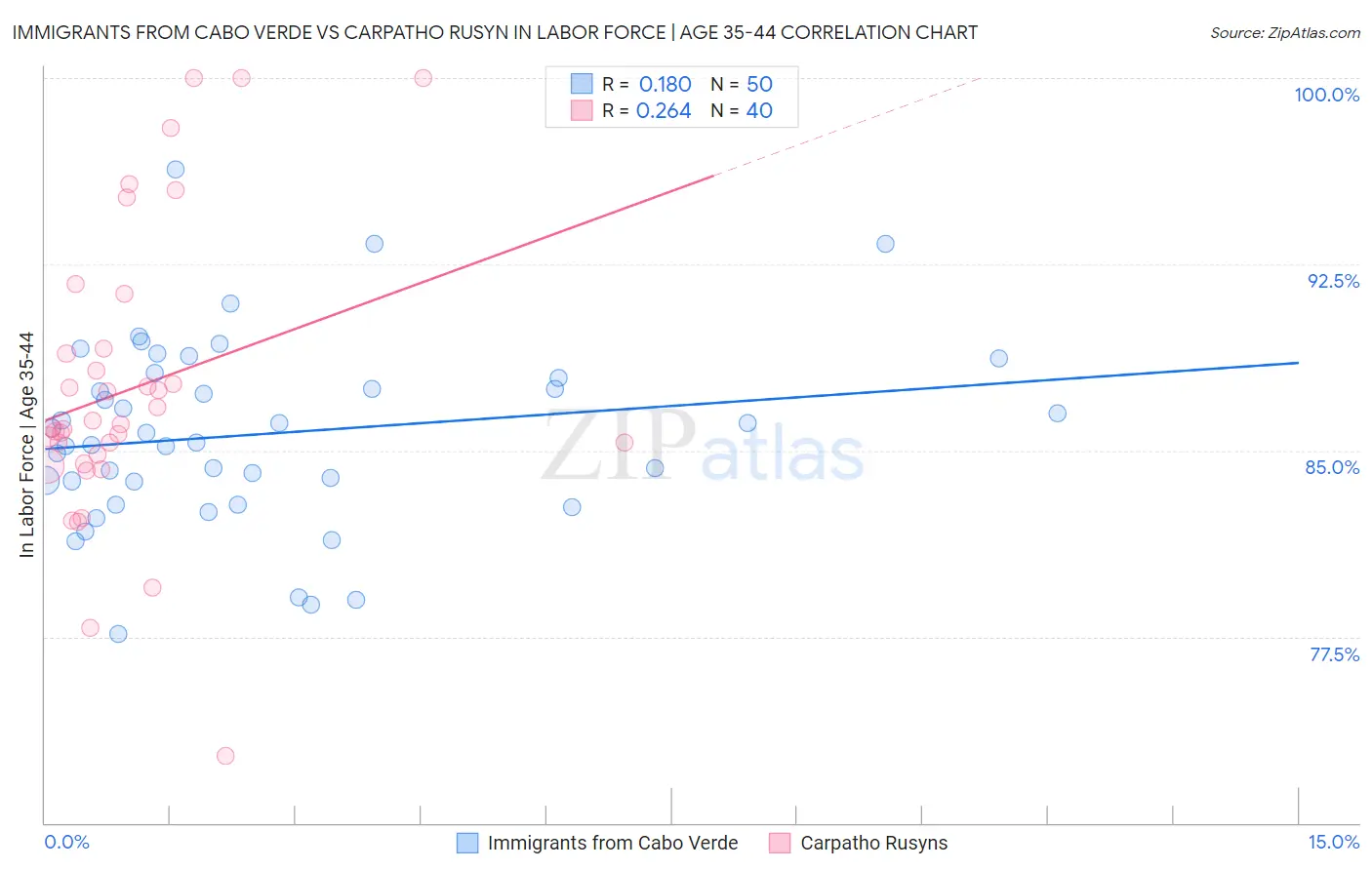 Immigrants from Cabo Verde vs Carpatho Rusyn In Labor Force | Age 35-44