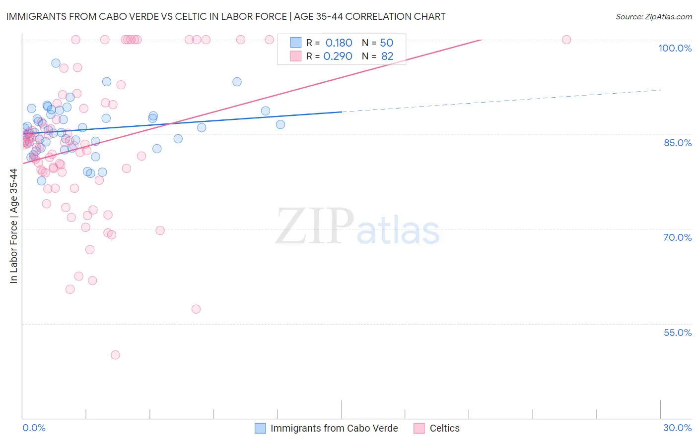 Immigrants from Cabo Verde vs Celtic In Labor Force | Age 35-44