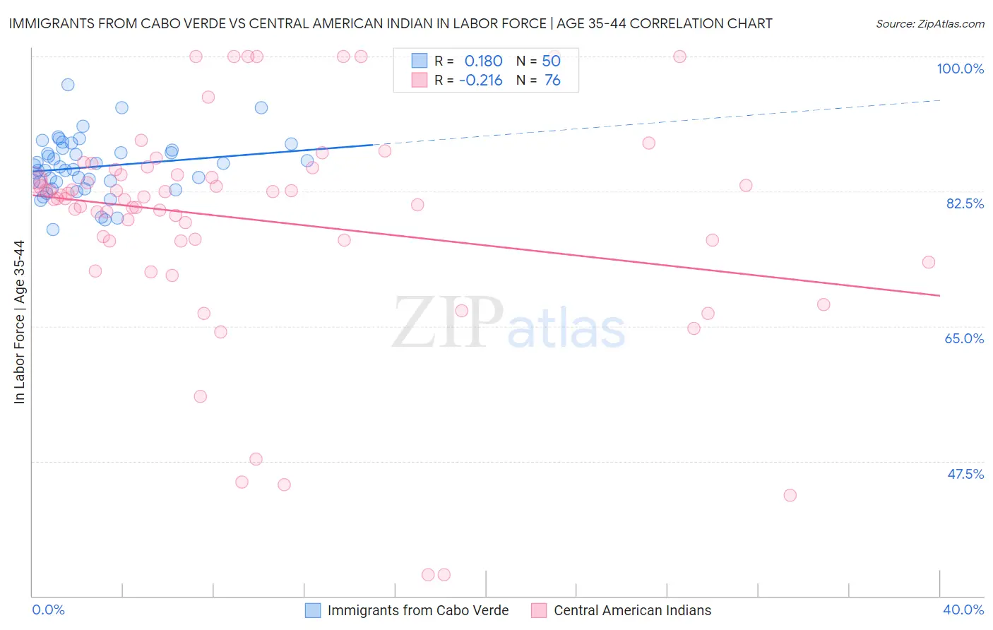 Immigrants from Cabo Verde vs Central American Indian In Labor Force | Age 35-44