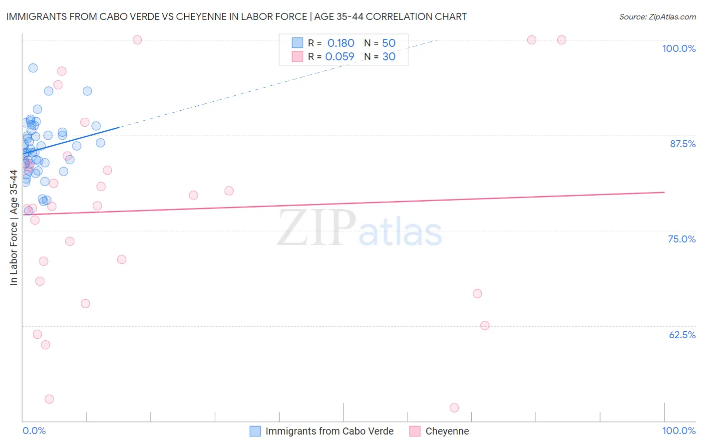 Immigrants from Cabo Verde vs Cheyenne In Labor Force | Age 35-44