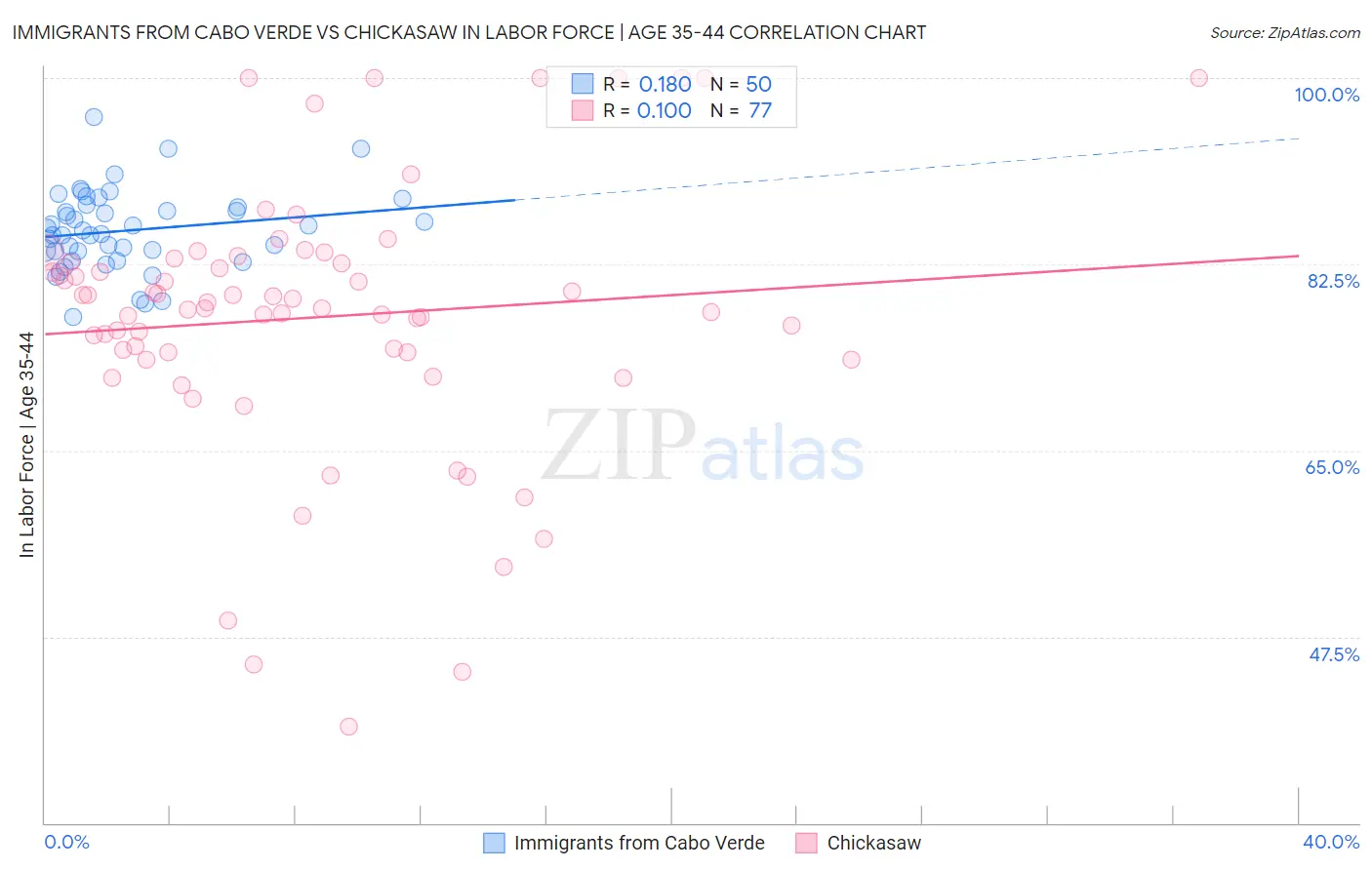 Immigrants from Cabo Verde vs Chickasaw In Labor Force | Age 35-44