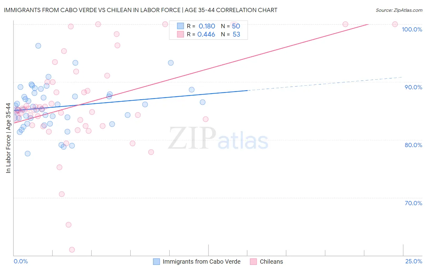 Immigrants from Cabo Verde vs Chilean In Labor Force | Age 35-44