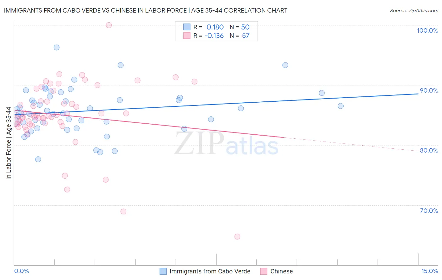 Immigrants from Cabo Verde vs Chinese In Labor Force | Age 35-44