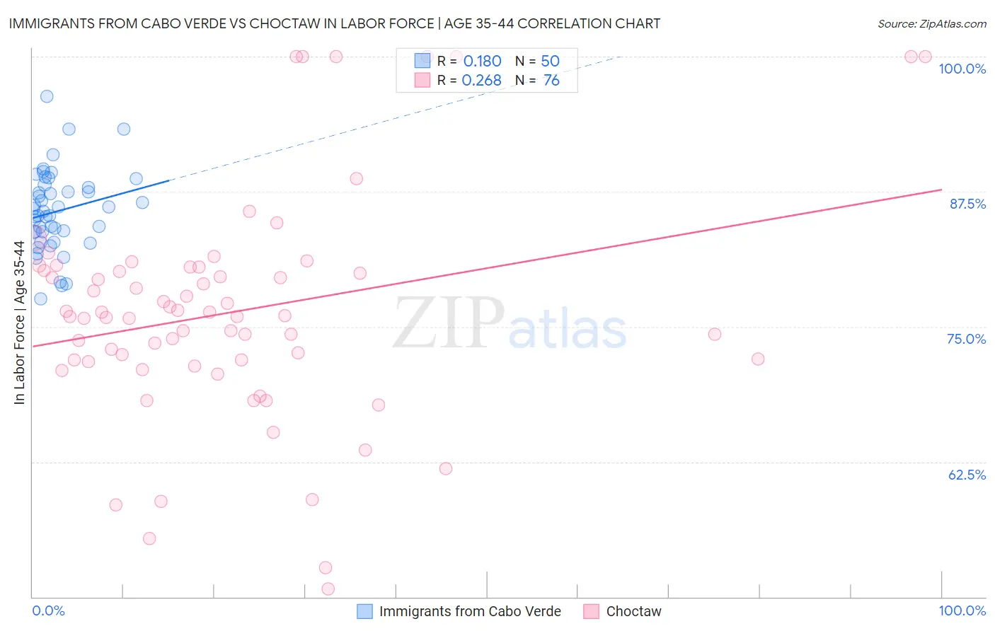 Immigrants from Cabo Verde vs Choctaw In Labor Force | Age 35-44