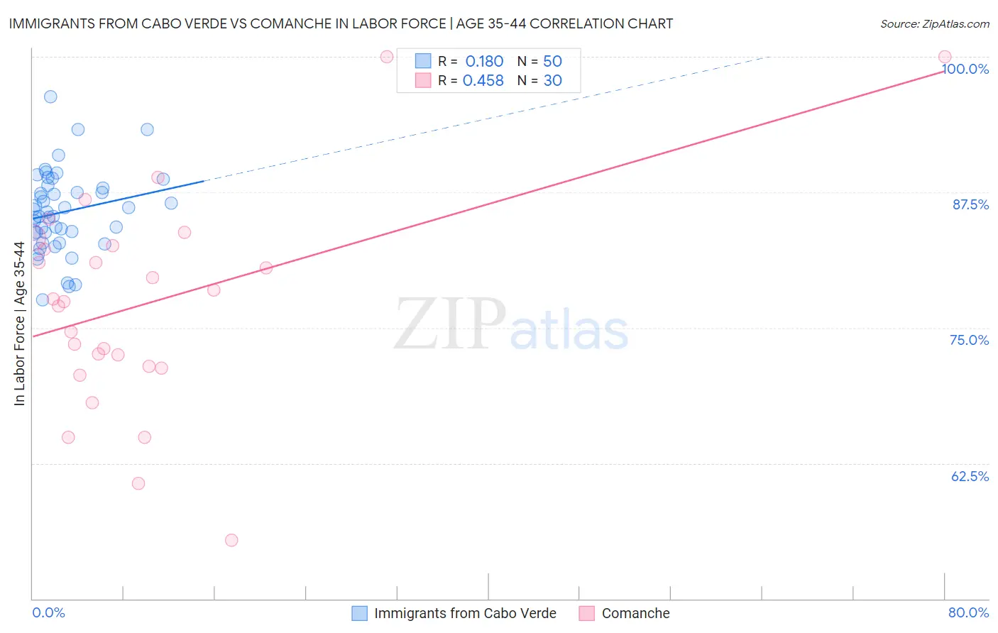 Immigrants from Cabo Verde vs Comanche In Labor Force | Age 35-44