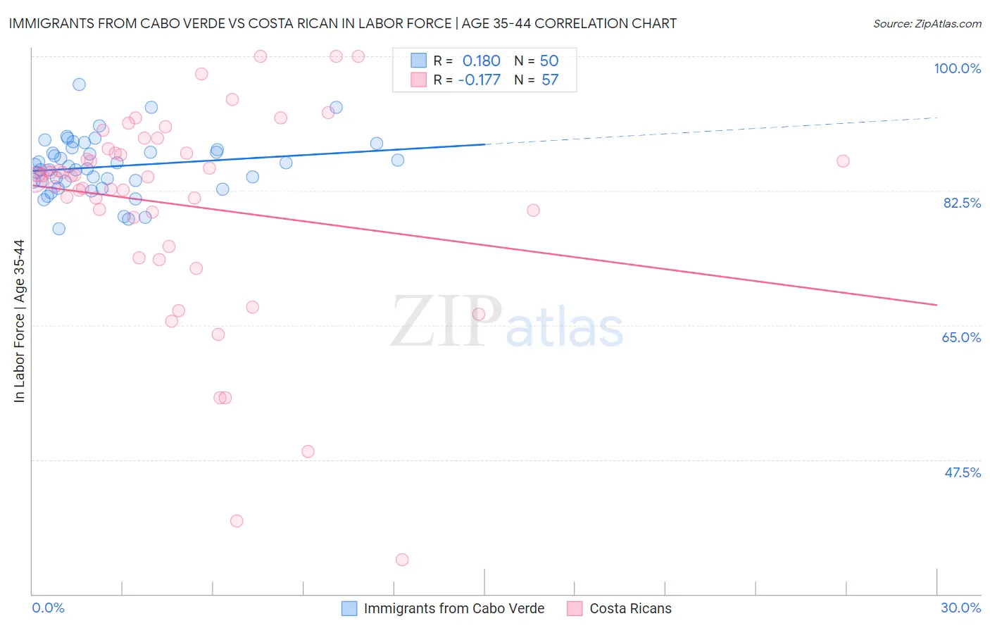 Immigrants from Cabo Verde vs Costa Rican In Labor Force | Age 35-44