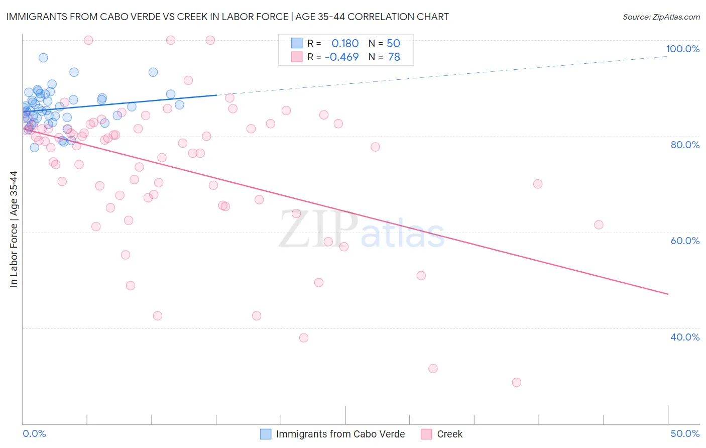 Immigrants from Cabo Verde vs Creek In Labor Force | Age 35-44