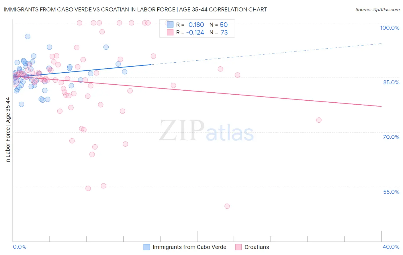 Immigrants from Cabo Verde vs Croatian In Labor Force | Age 35-44