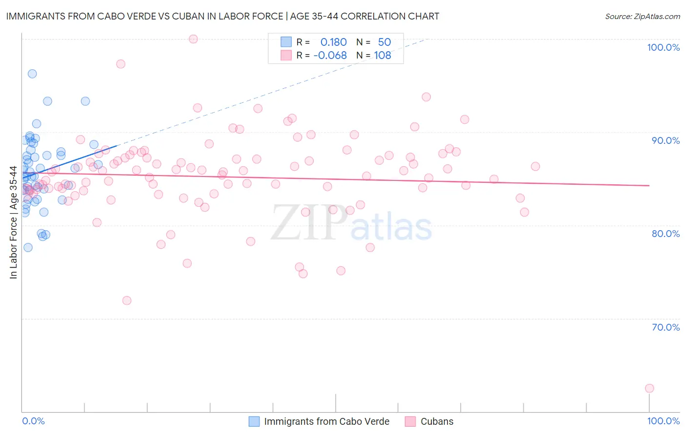 Immigrants from Cabo Verde vs Cuban In Labor Force | Age 35-44