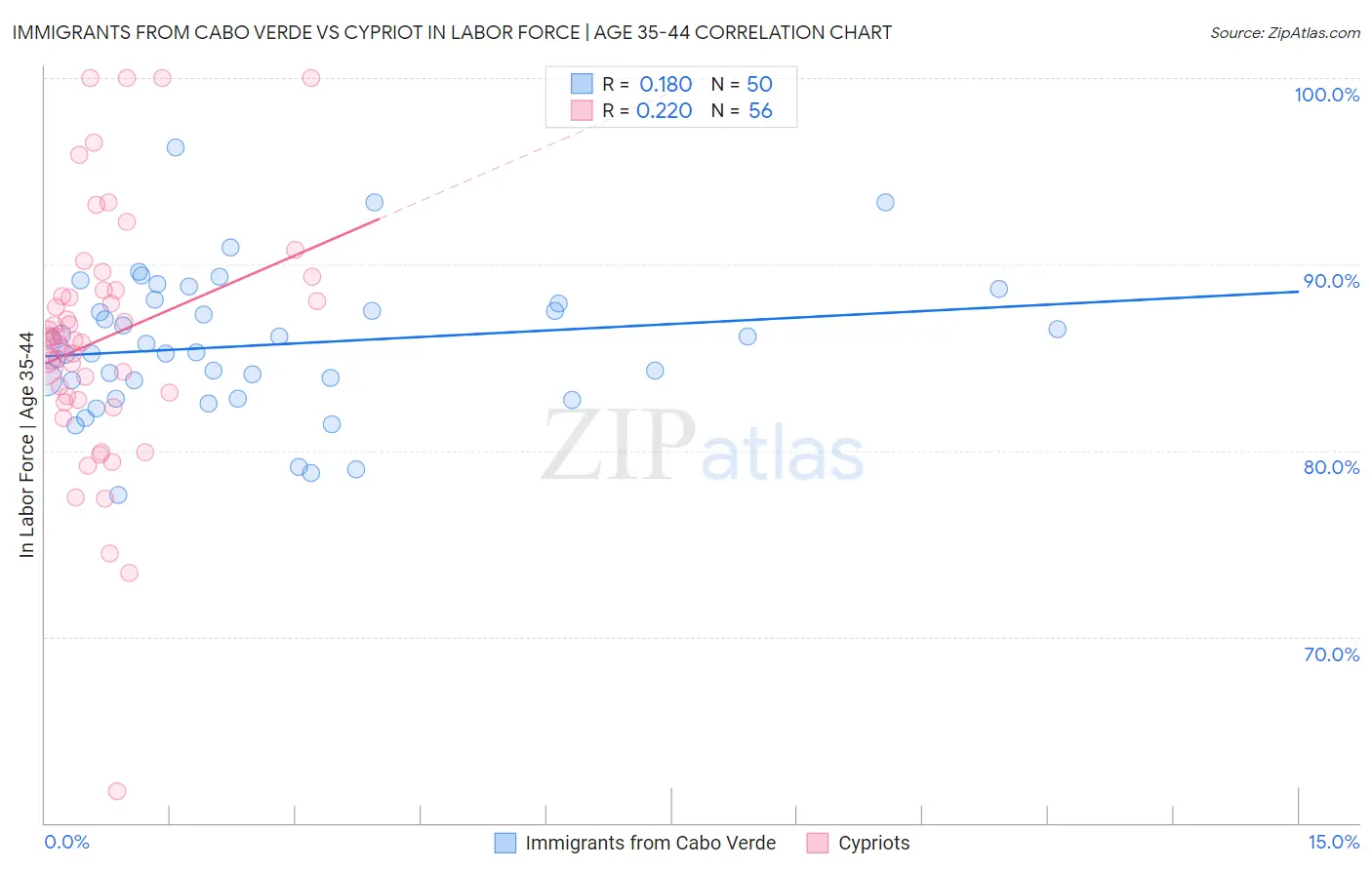 Immigrants from Cabo Verde vs Cypriot In Labor Force | Age 35-44